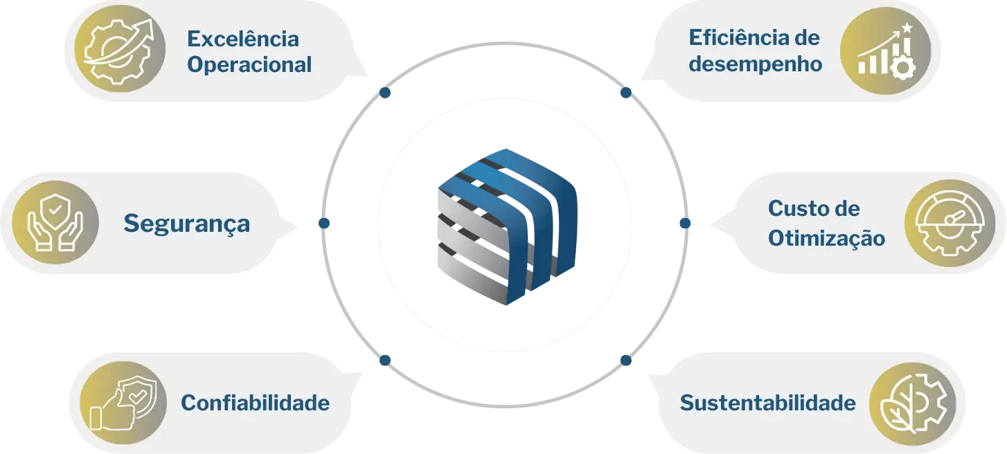 Well Architected Framework AWS